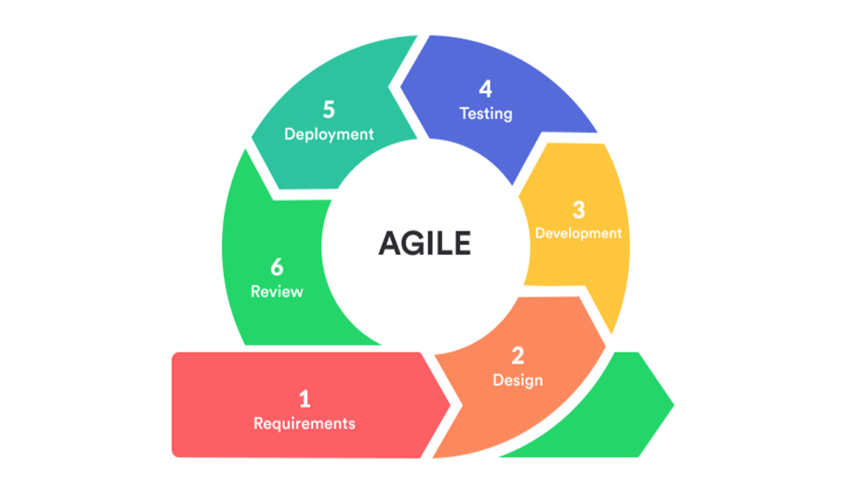 Key Agile Practices for Contact Center Optimization